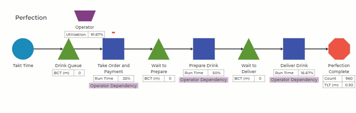 Process Modeling with OEE