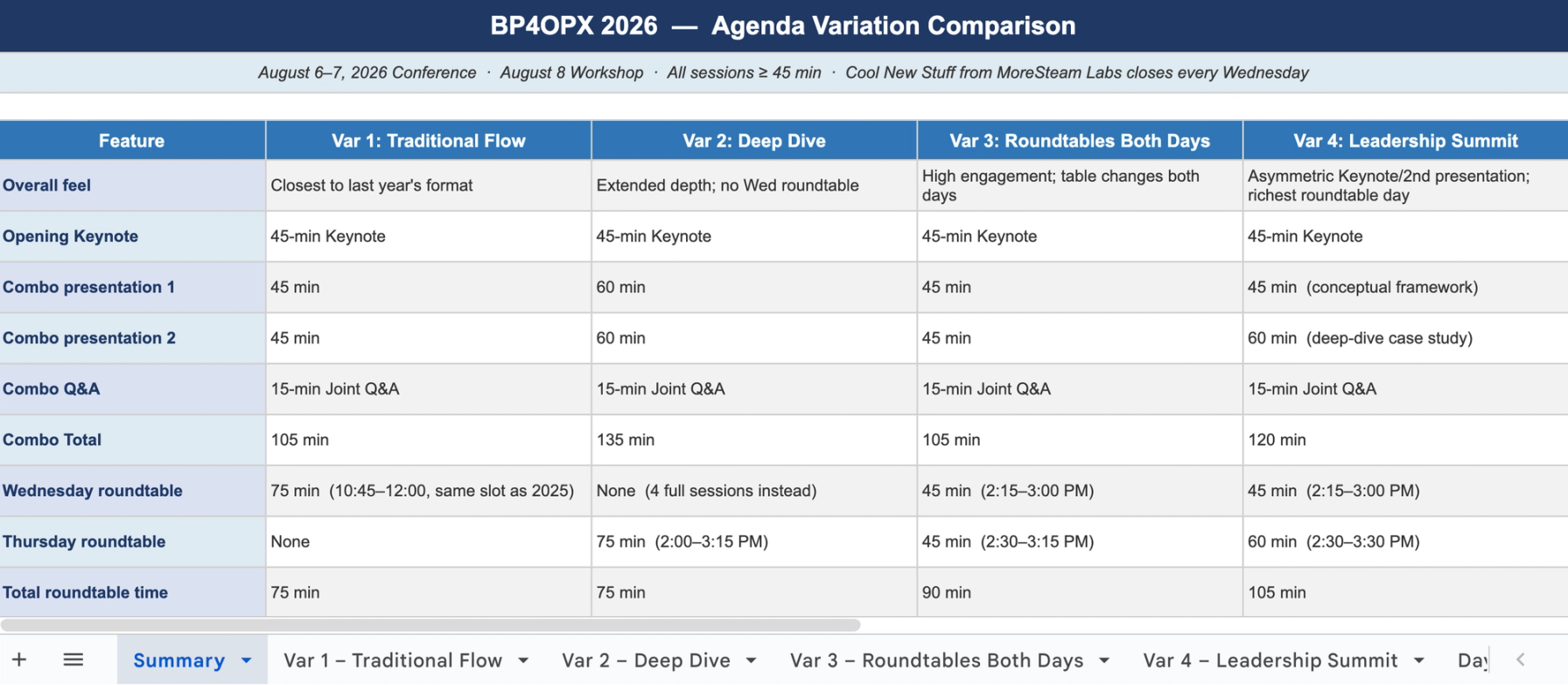 Screenshot of an Excel spreadsheet titled “Conference agenda variations v2.” The worksheet compares four alternative agenda formats for the BP4OPX 2025 conference: Traditional Flow, Deep Dive, Roundtables Both Days, and Leadership Summit. Each column outlines session lengths, keynote formats, Q&A timing, roundtable placement, closing sessions, and audience considerations. The spreadsheet is organized as a side-by-side comparison to evaluate different conference structures and scheduling options.