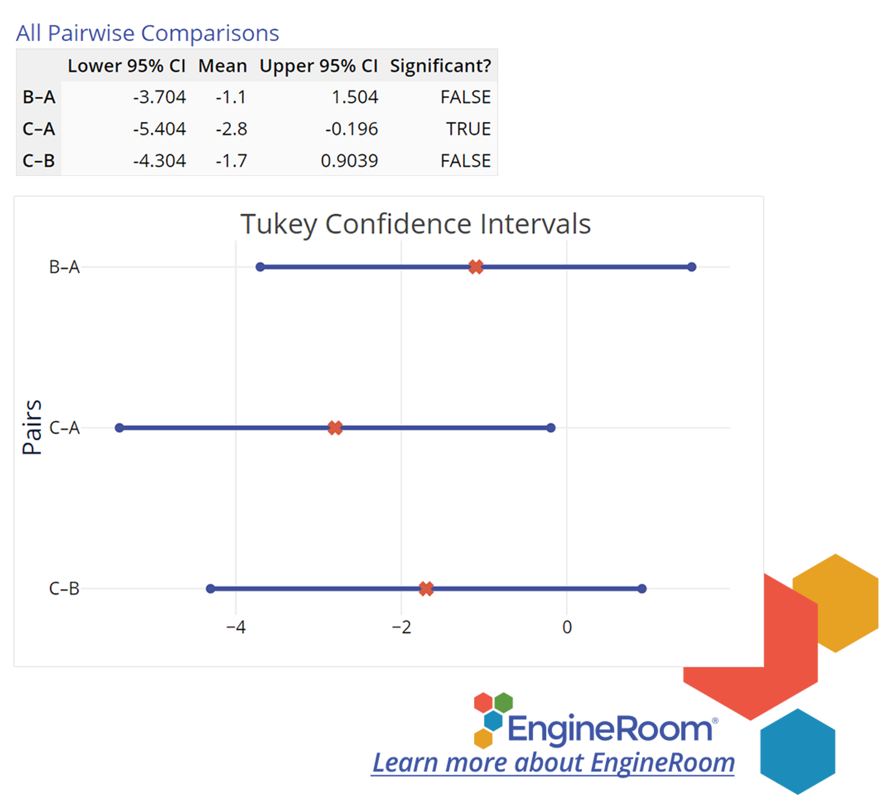 Example Confidence Interval And Pairwise Comparisons using EngineRoom Data Analysis Software