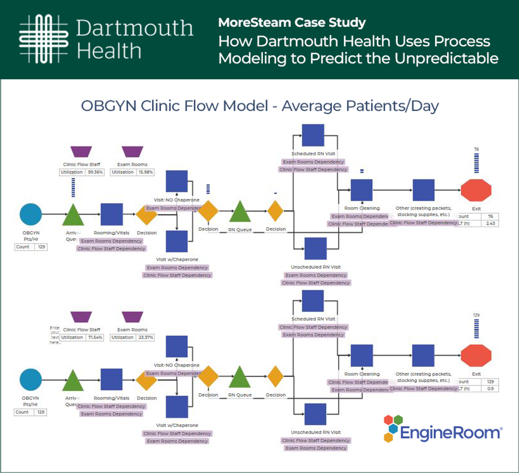 Healthcare Process Modeling using EngineRoom's Process Playground showing OBGYN Clinic Flow Model