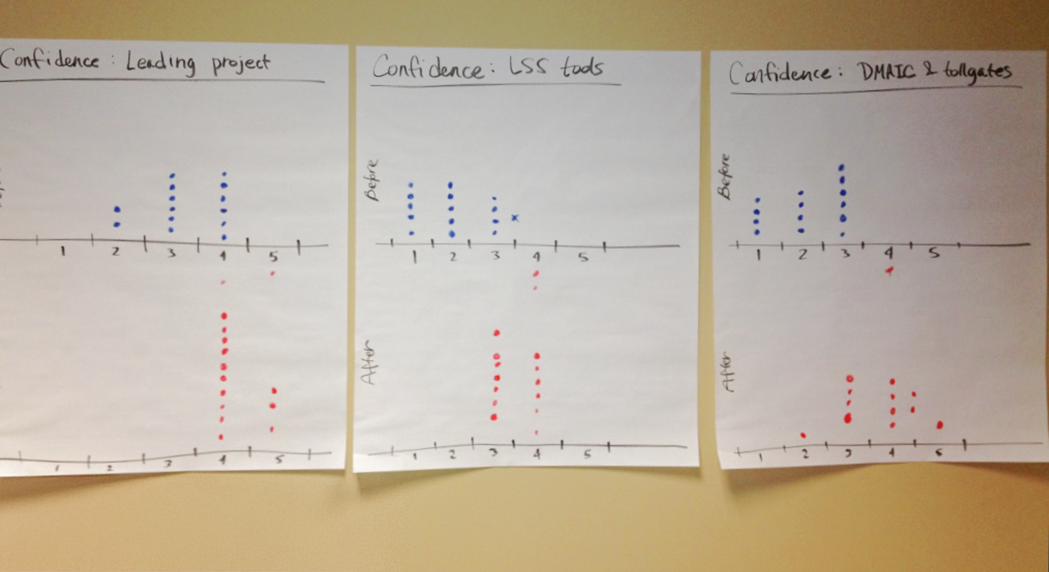 A series of charts on a wall, depicting feelings confidence before and after using six sigma simulations