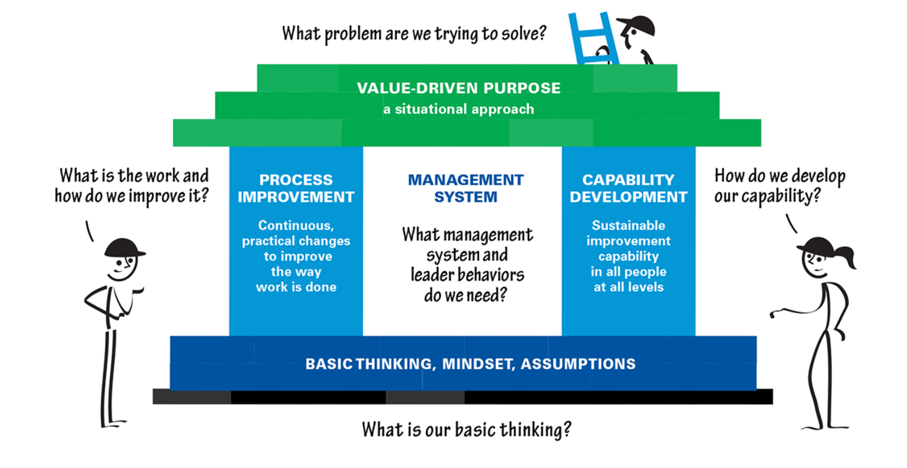 The Lean Enterprise Institute's House of Lean