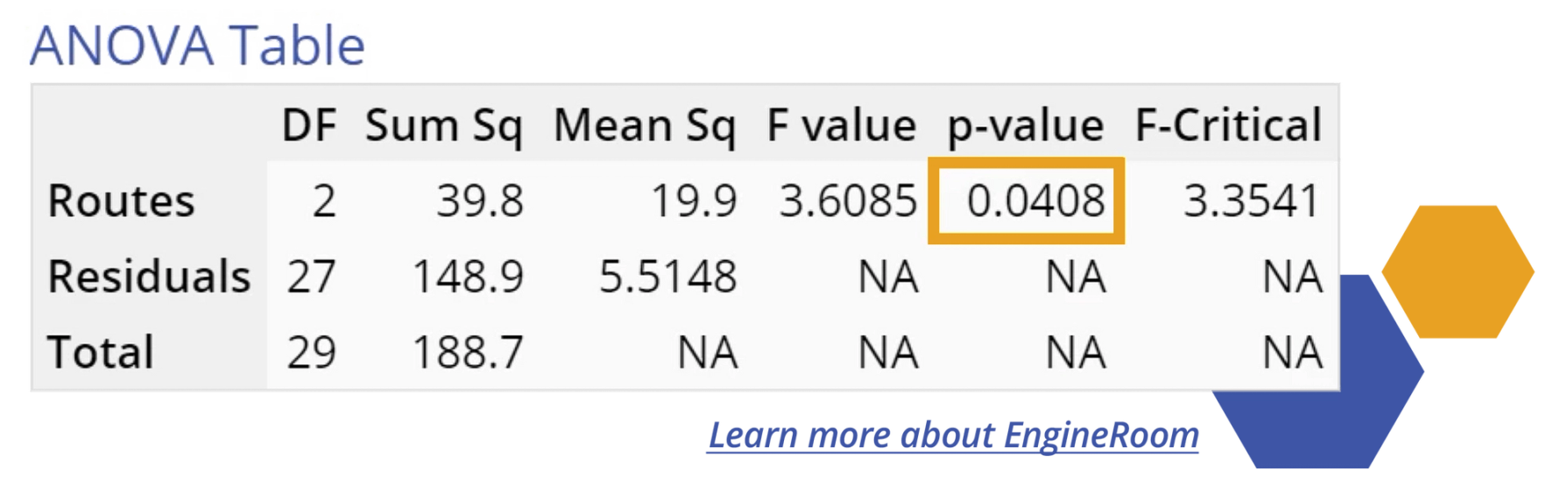 Example ANOVA Table using EngineRoom Statistical Software