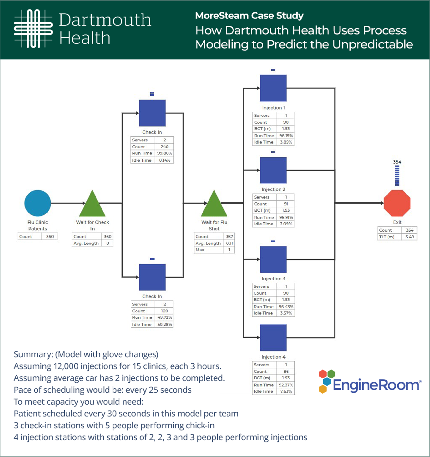 Healthcare Process Model using EngineRoom's Process Playground Modeling Flu Drive Thru Clinic