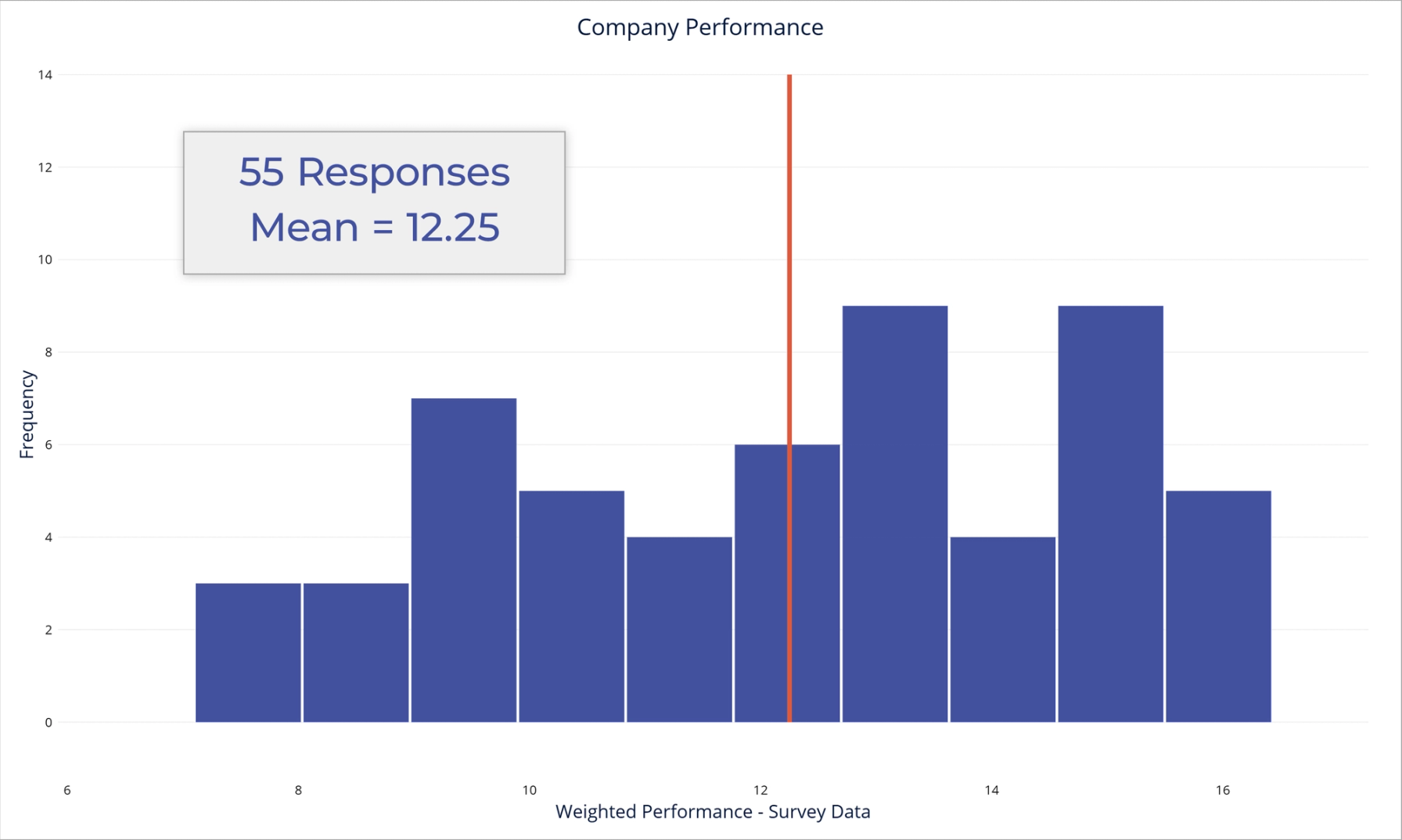 EngineRoom Graph: Company Performance; 55 Responses, Mean = 12.25