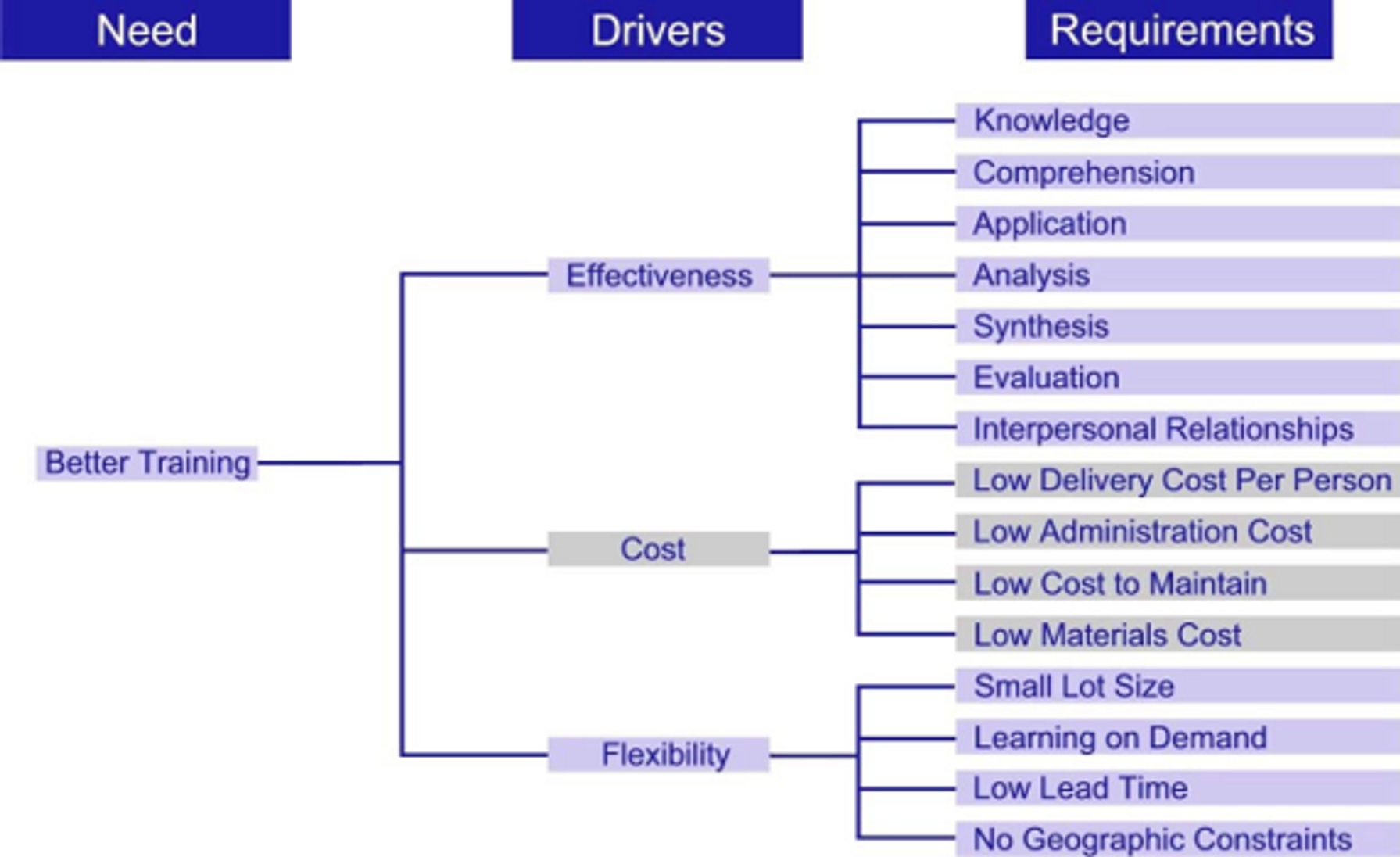 Need, drivers, and requirements