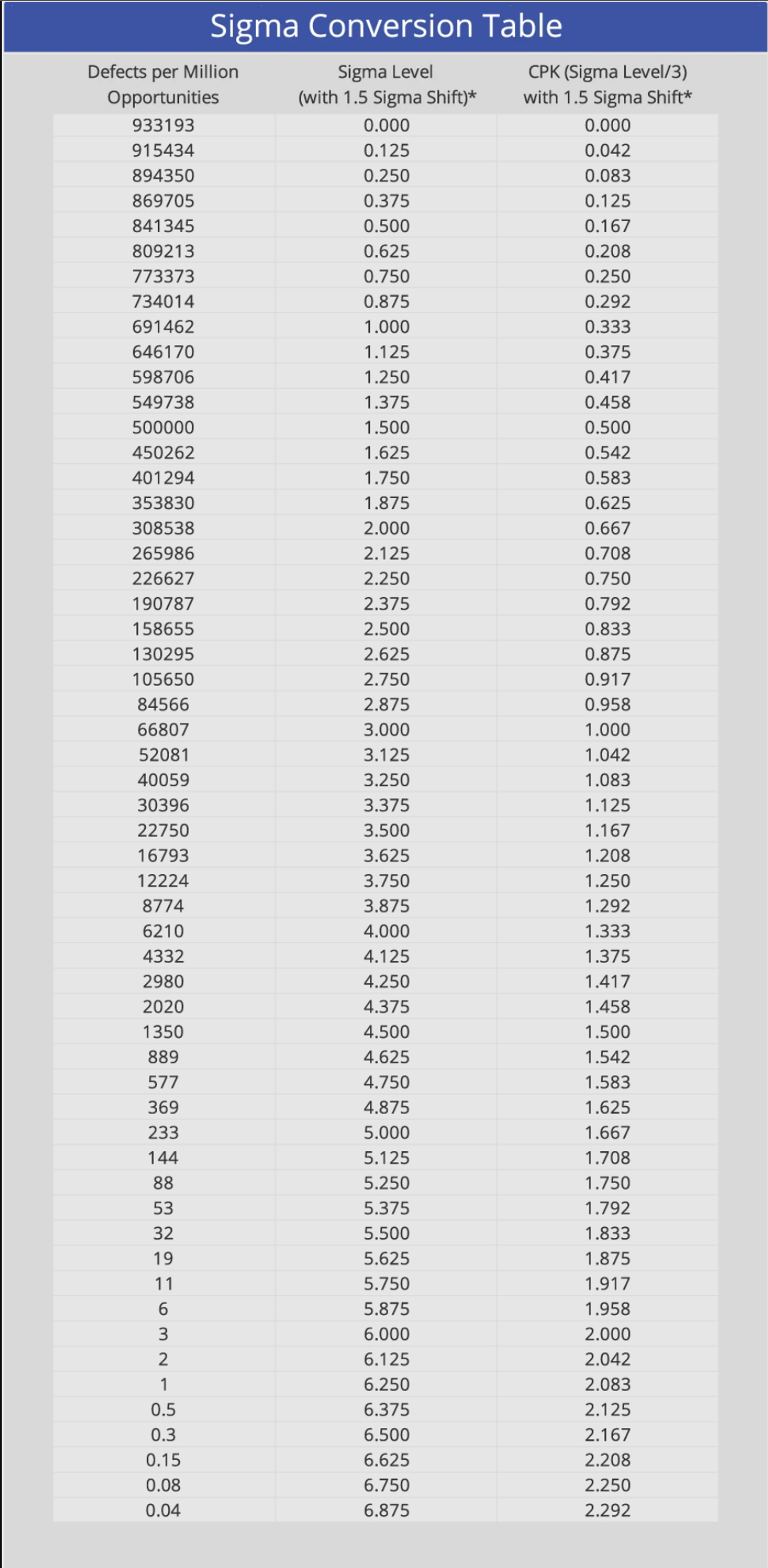 Sigma Conversion Table