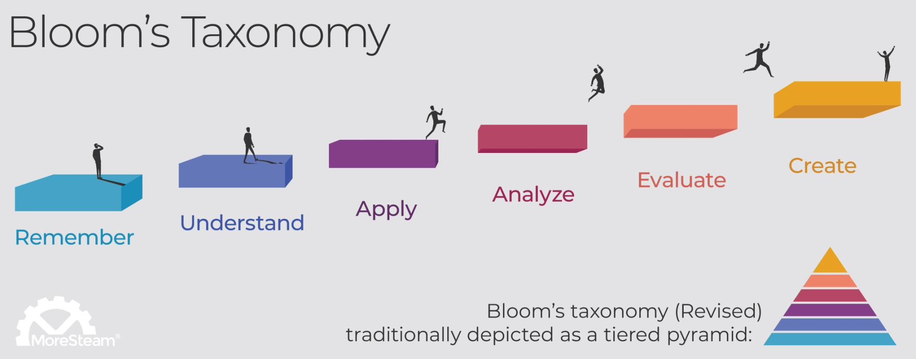 An abstract depiction of Bloom's Taxonomy with a small person jumping from step to step