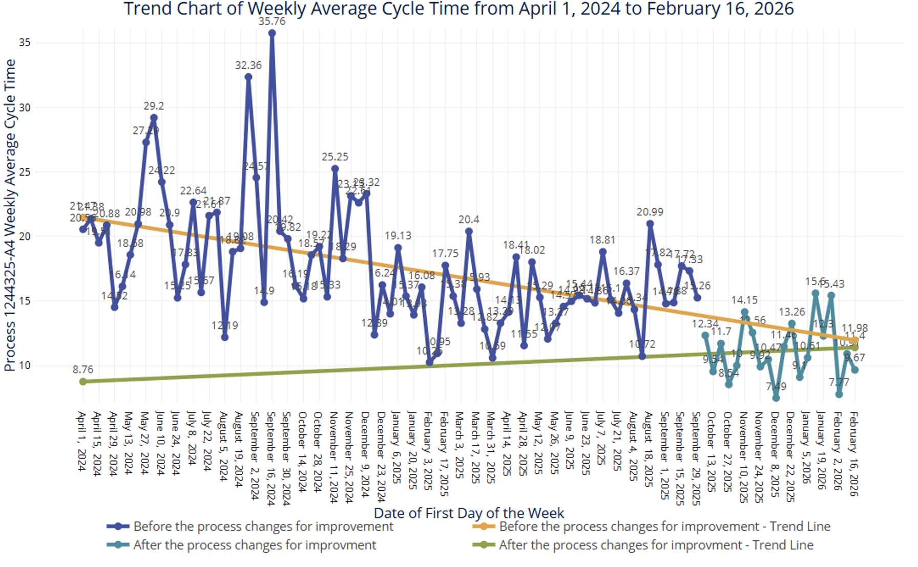 Trend Chart of Weekly Average Cycle Time in EngineRoom Data Analysis Software