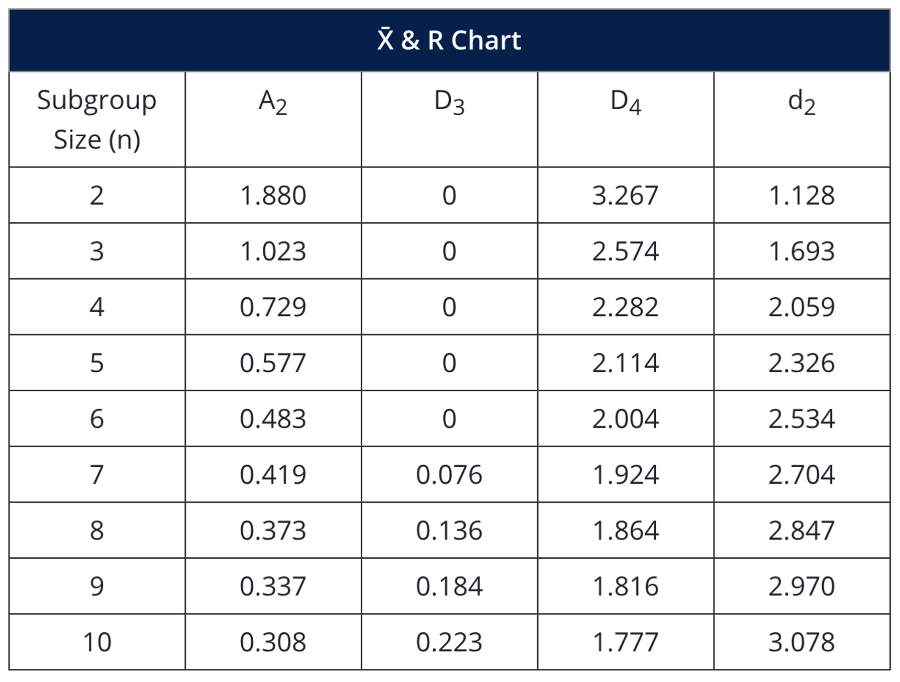 Average and Range Chart
