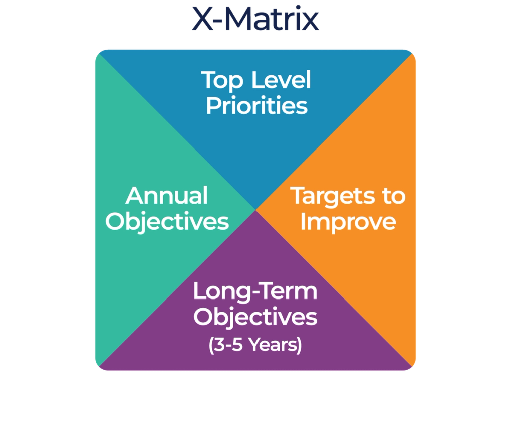 Hoshin Kanri Planning X-Matrix Visual Tool